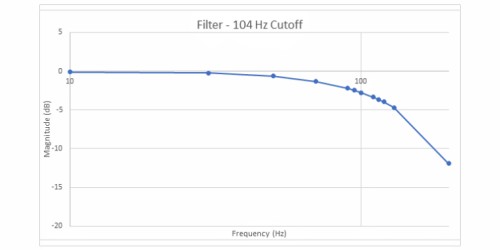 濾波器 - 104Hz 截止頻率